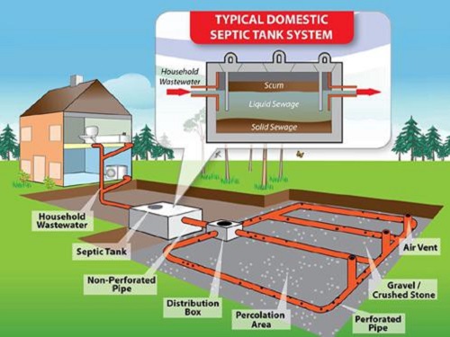 A septic tanks