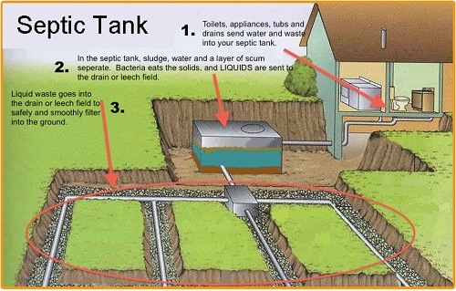 A septic tanks