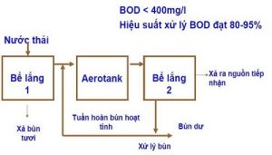 Bể sinh học hiếu khí aerotank