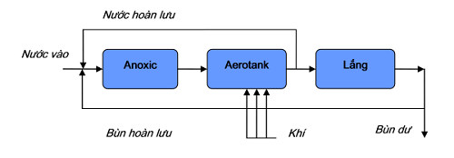 Bể sinh học hiếu khí aerotank