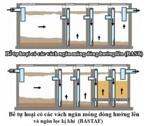 Bể tự hoại 3 ngăn cải tiến