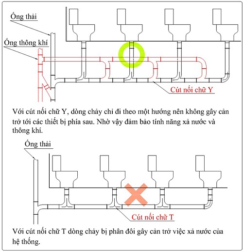 Cách đi đường nước nhà vệ sinh