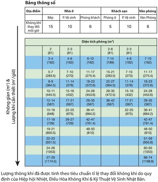 Bảng hướng dẫn cách chọn quạt thông gió cho từng loại phòng