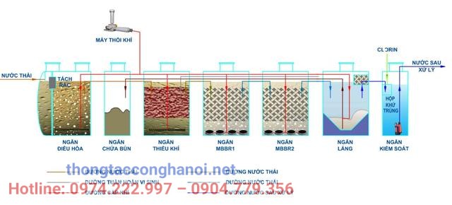 Công nghệ xử lý nước thải MBBR là gì