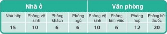 Bảng tra cứu mức độ thay đổi không khí cần thiết mỗi giờ