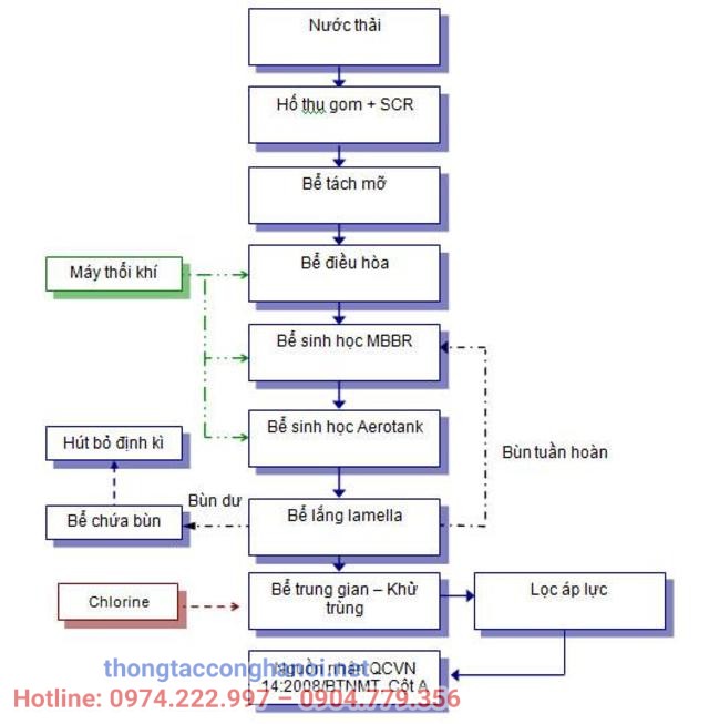 Nguyên lý hoạt động của bể MBBR