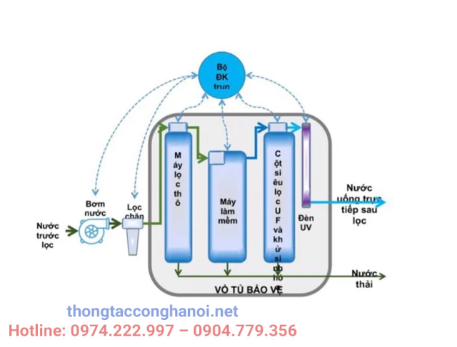 hệ thống lọc nước tổng sinh hoạt SWD