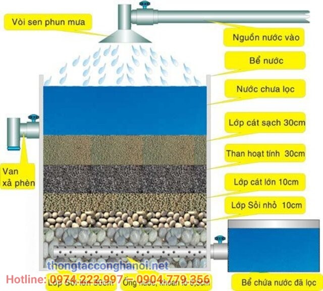 Xây bể cát lọc chậm