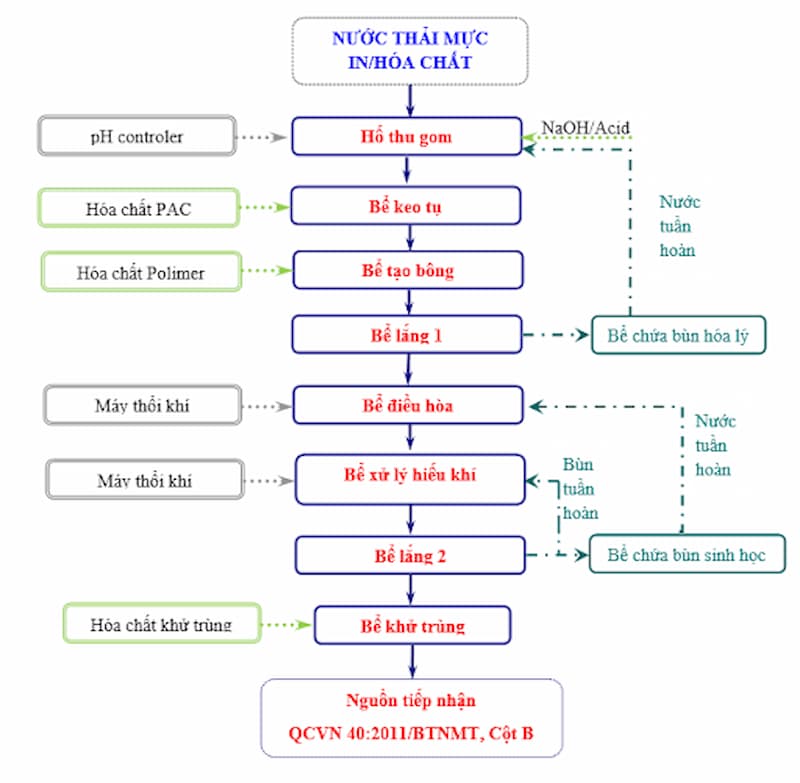 Chi tiết quy trình xử lý nước thải mực in