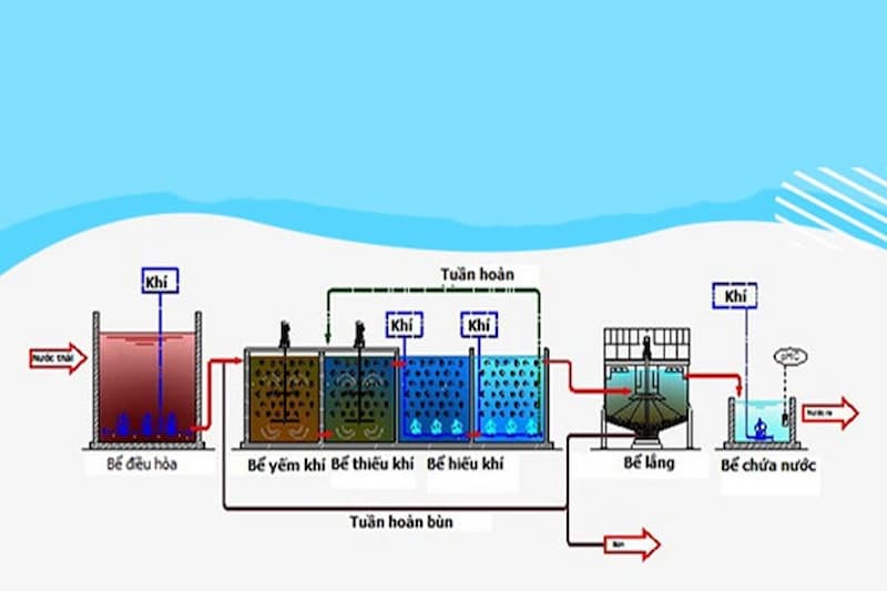 Xử lý nước thải mực in có những giai đoạn nào