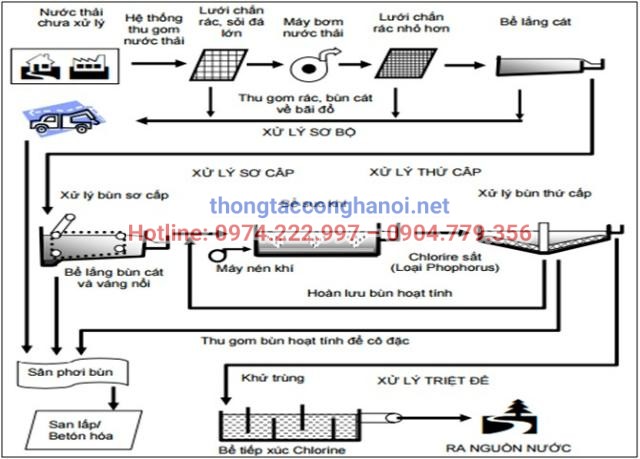 Sơ đồ quy trình xử lý nước thải tiêu chuẩn, bao gồm các giai đoạn sơ bộ, sơ cấp, thứ cấp và khử trùng