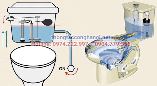 Nguyên lý hoạt động của bồn cầu Inax
